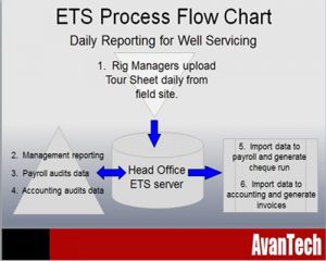 Workflow with ETS